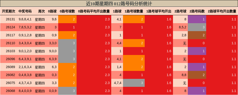 近10期星期四 012路号码分析统计