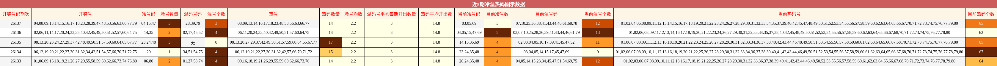 冷温热码分析