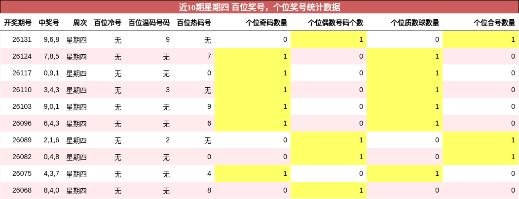 百位奖号分析，个位奖号分析
