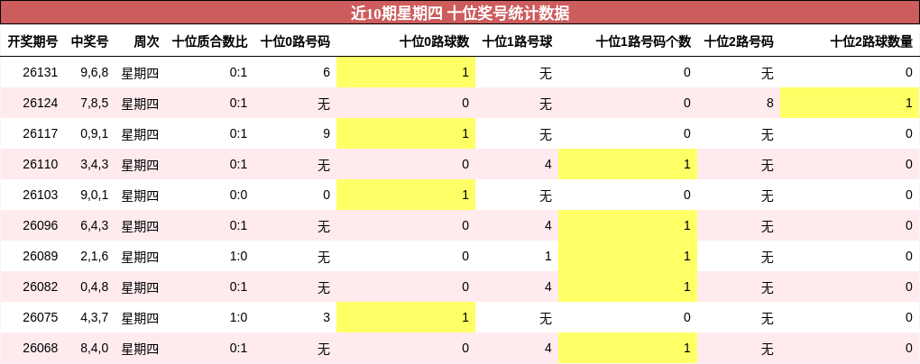十位奖号分析