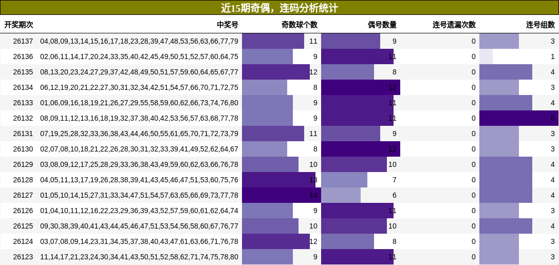 近15期奇偶，连码分析统计