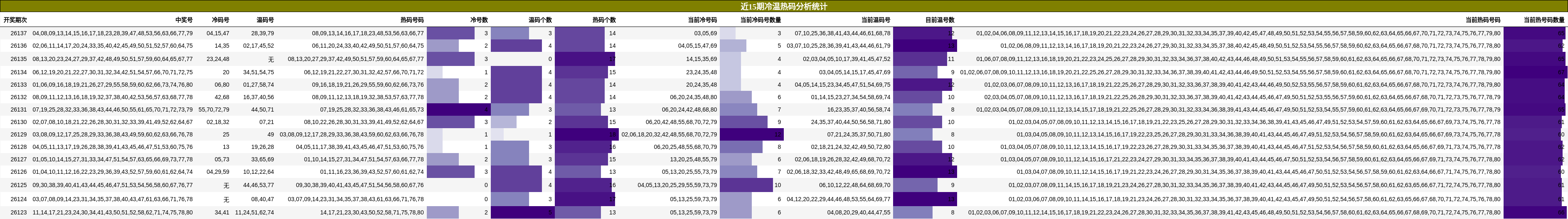近15期冷温热码分析统计