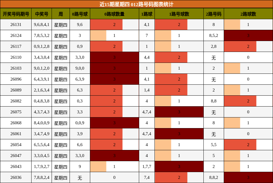 近15期星期四 012路号码图表统计