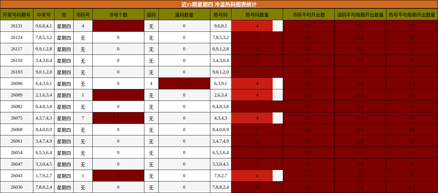 近15期星期四 冷温热码图表统计