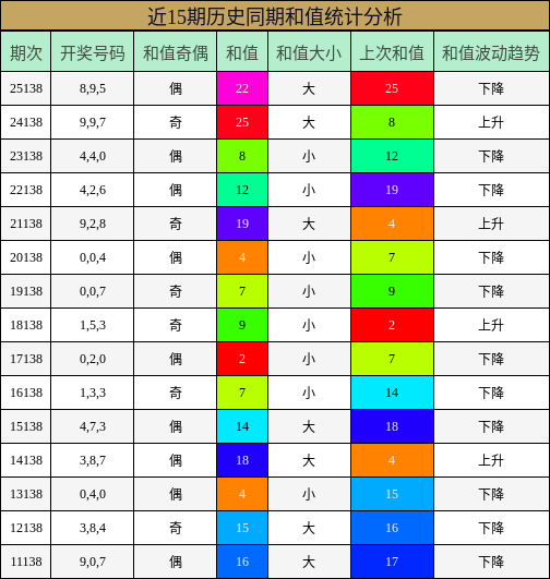 和值分析
