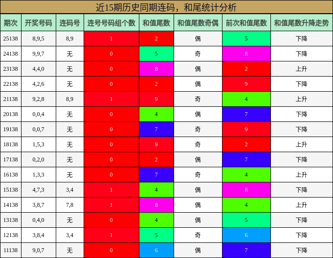 连码分析，和尾分析