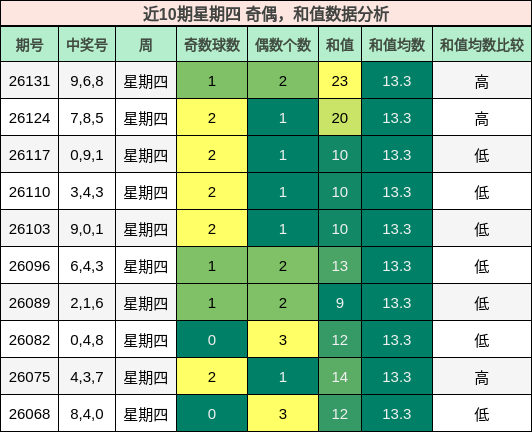 奇偶分析，和值分析