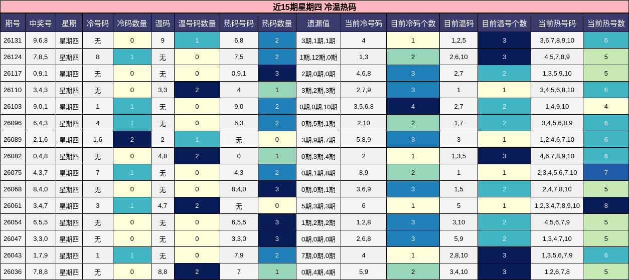 近15期星期四 冷温热码