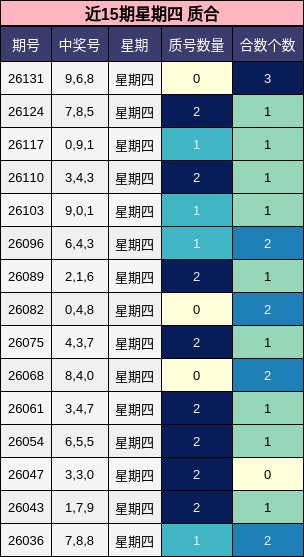 近15期星期四 质合