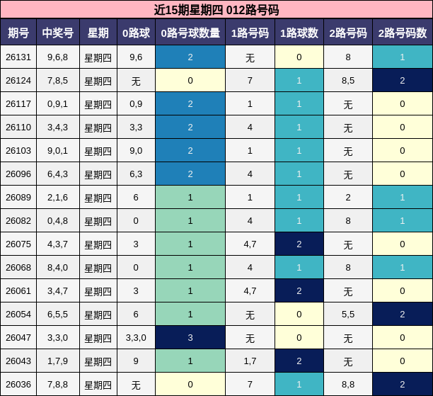 近15期星期四 012路号码