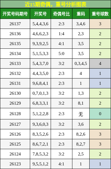 奇偶分析，重号分析