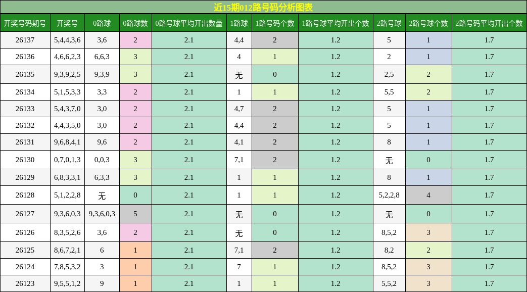 012路号码分析