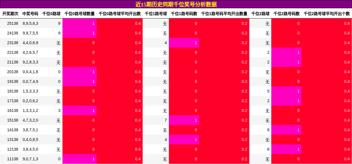 近15期历史同期千位奖号分析数据