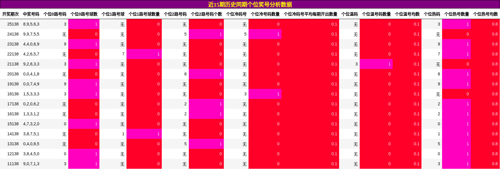 近15期历史同期个位奖号分析数据