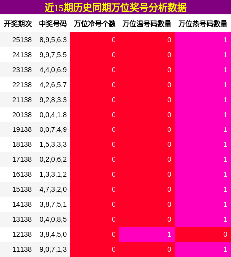 近15期历史同期万位奖号分析数据