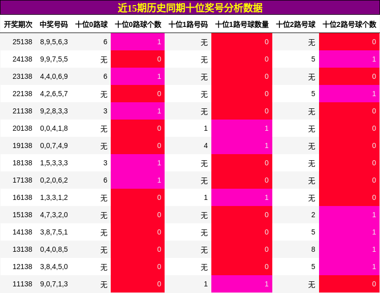 近15期历史同期十位奖号分析数据