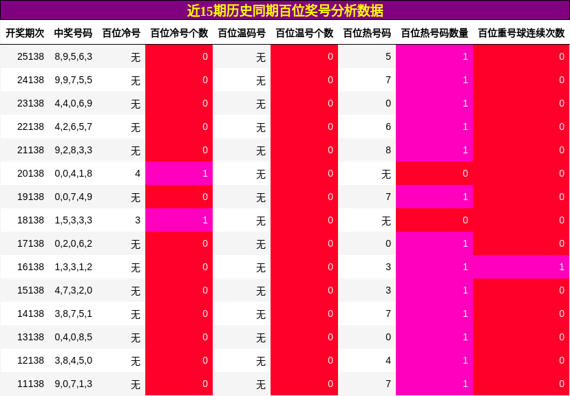 近15期历史同期百位奖号分析数据