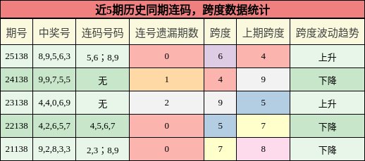 连码分析，跨度分析