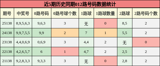 012路号码分析