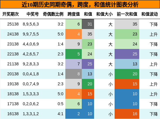 奇偶分析，跨度分析，和值分析