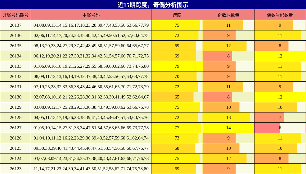 跨度分析，奇偶分析