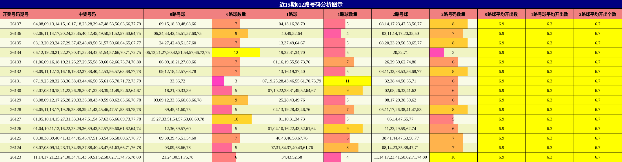 012路号码分析