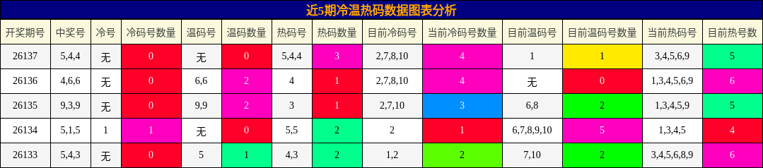冷温热码分析