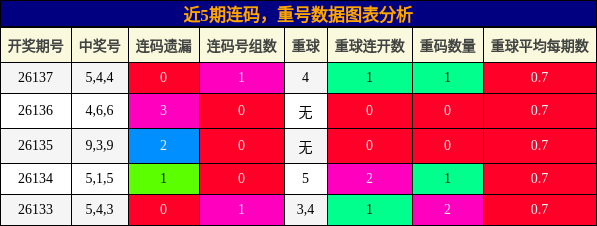 连码分析，重号分析