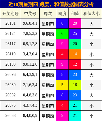 近10期星期四 跨度，和值数据图表分析