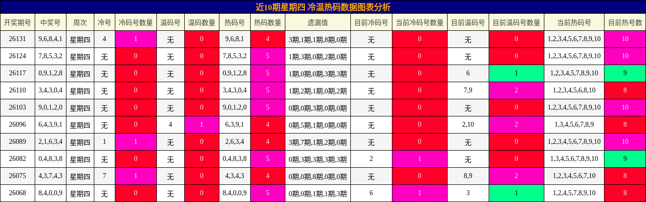 近10期星期四 冷温热码数据图表分析