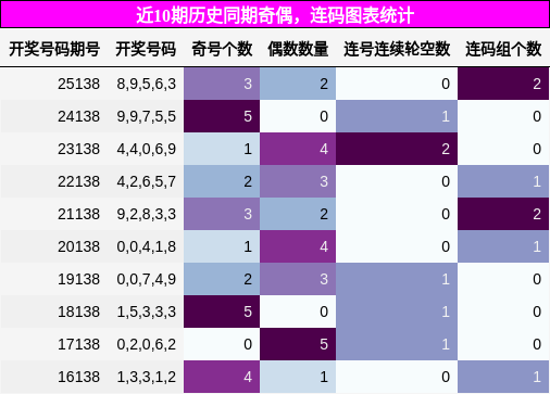奇偶分析，连码分析