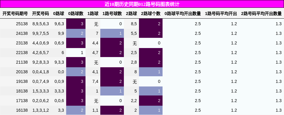 012路号码分析