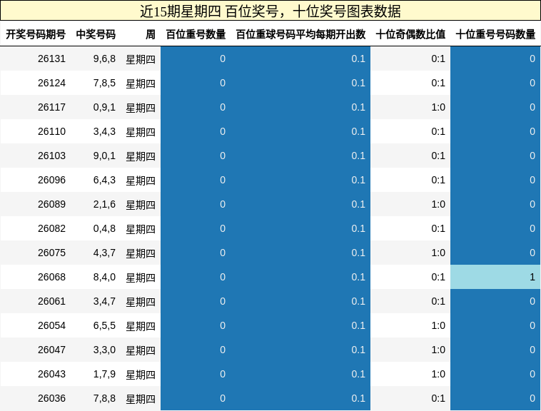 百位奖号分析，十位奖号分析