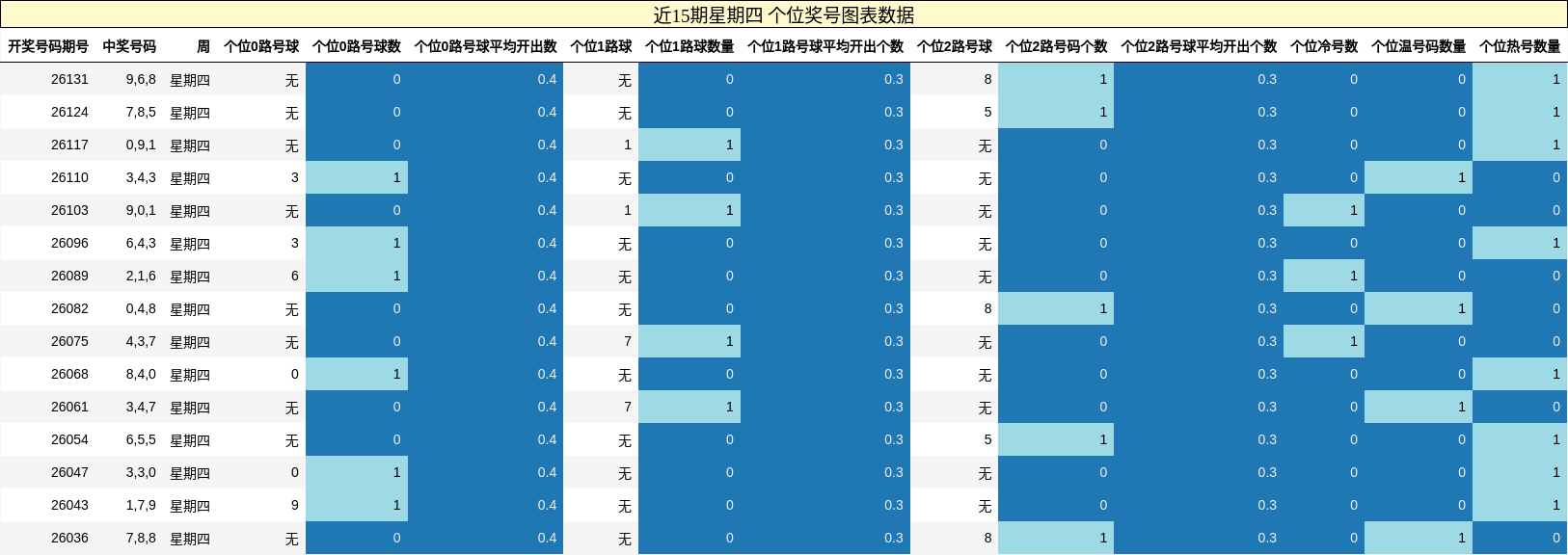 个位奖号分析