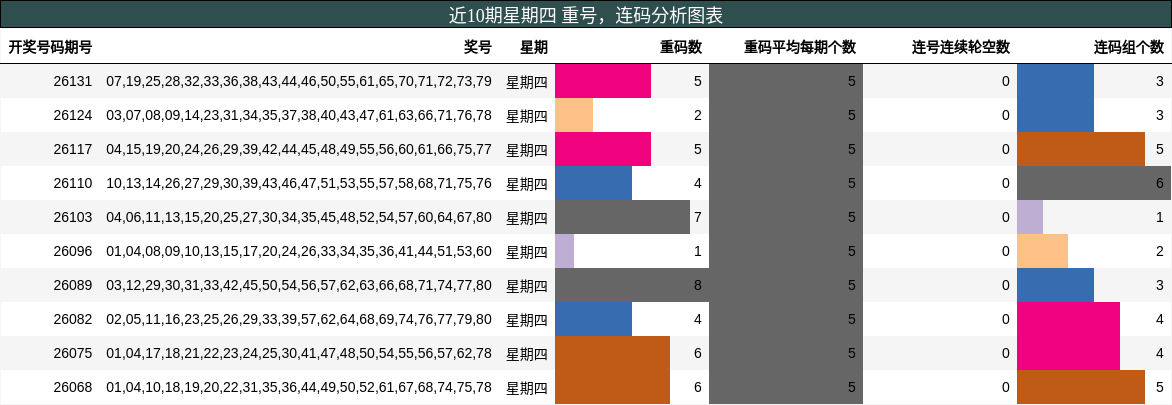 重号分析，连码分析
