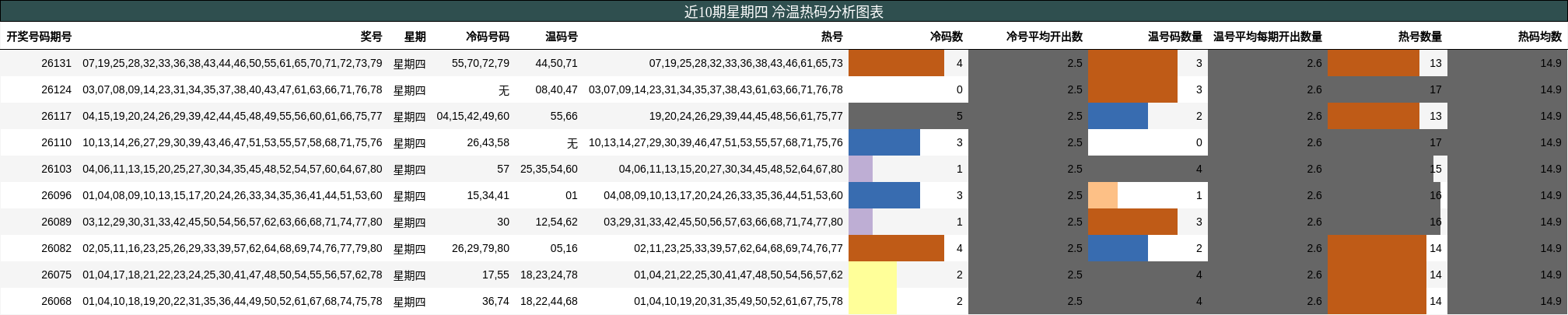 冷温热码分析
