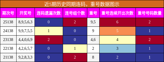 连码分析，重号分析