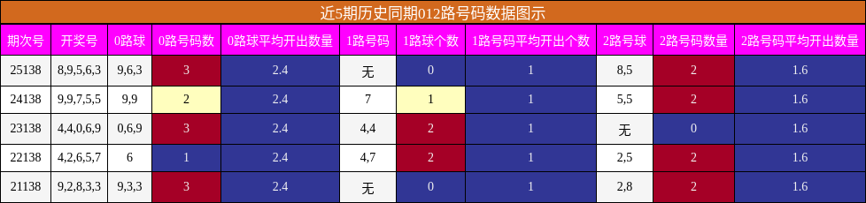 012路号码分析