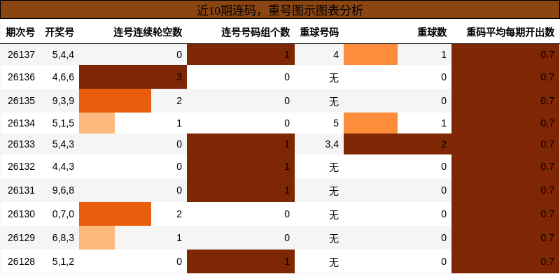 连码分析，重号分析