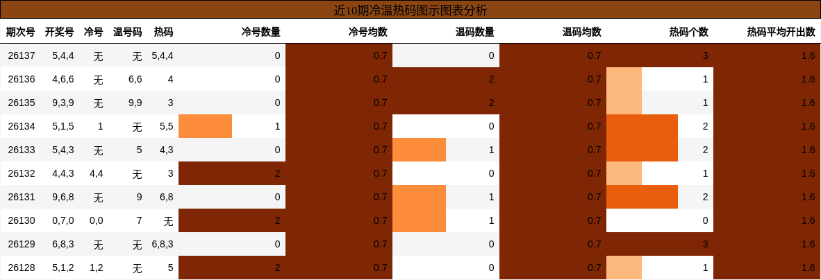 冷温热码分析