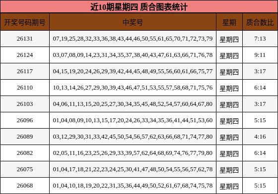 近10期星期四 质合图表统计