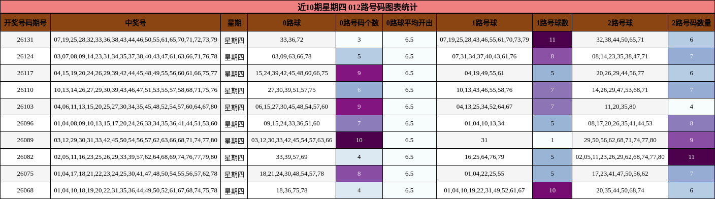 近10期星期四 012路号码图表统计