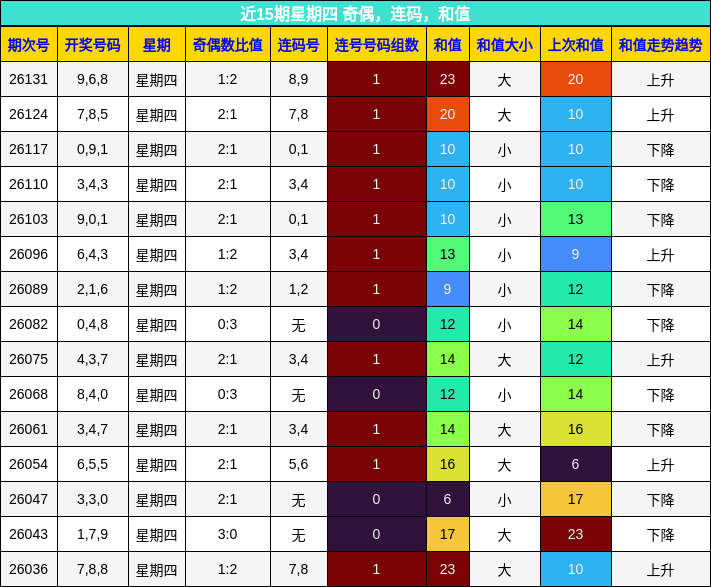 近15期星期四 奇偶，连码，和值