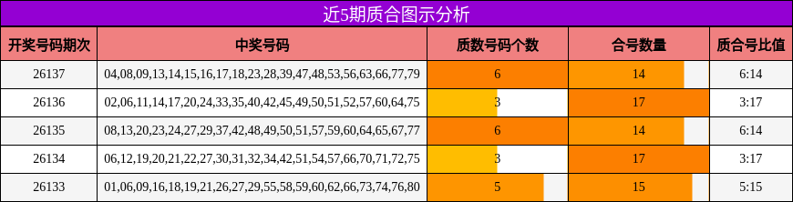 近5期质合图示分析
