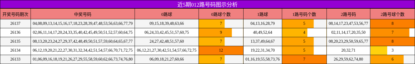 近5期012路号码图示分析