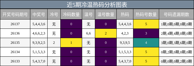 冷温热码分析