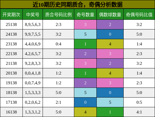 奇偶分析