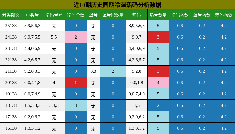 冷温热码分析