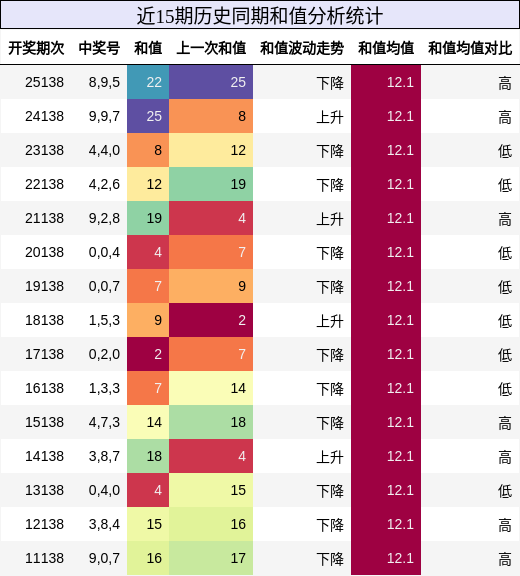 和值分析