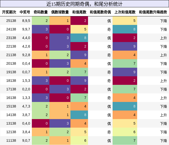 奇偶分析，和尾分析